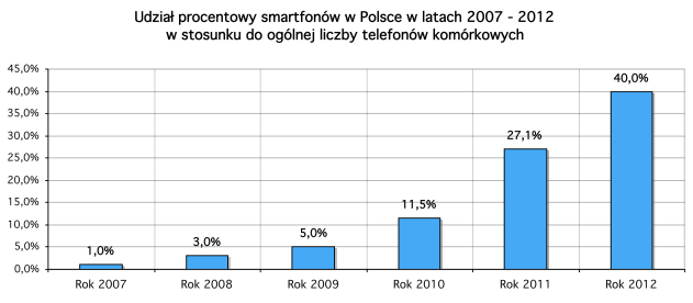 Rynek smartfonów w Polsce w latach 2007 do 2012
